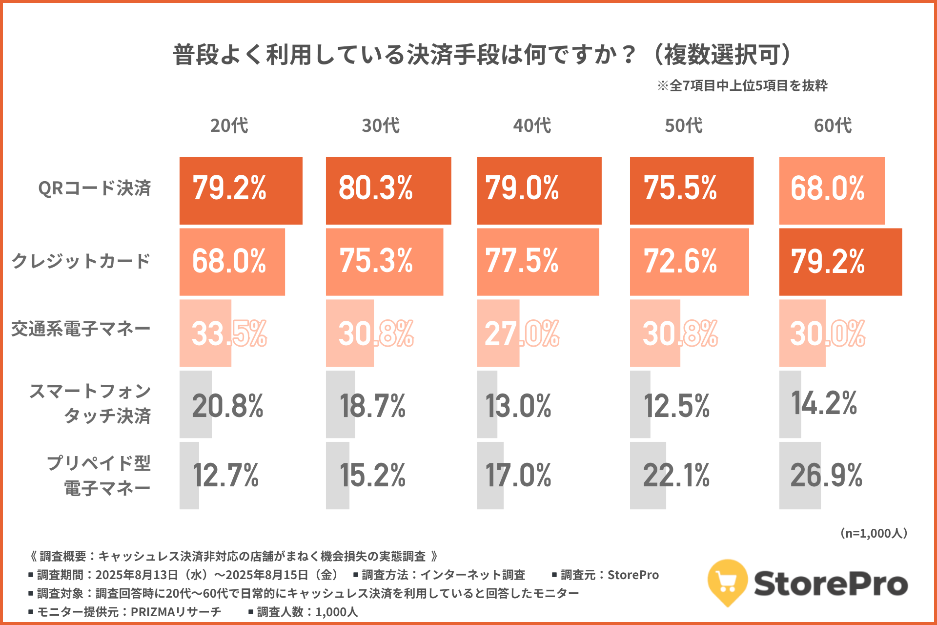 消費者がよく使う決済手段はQRコードとクレジットカードが双璧