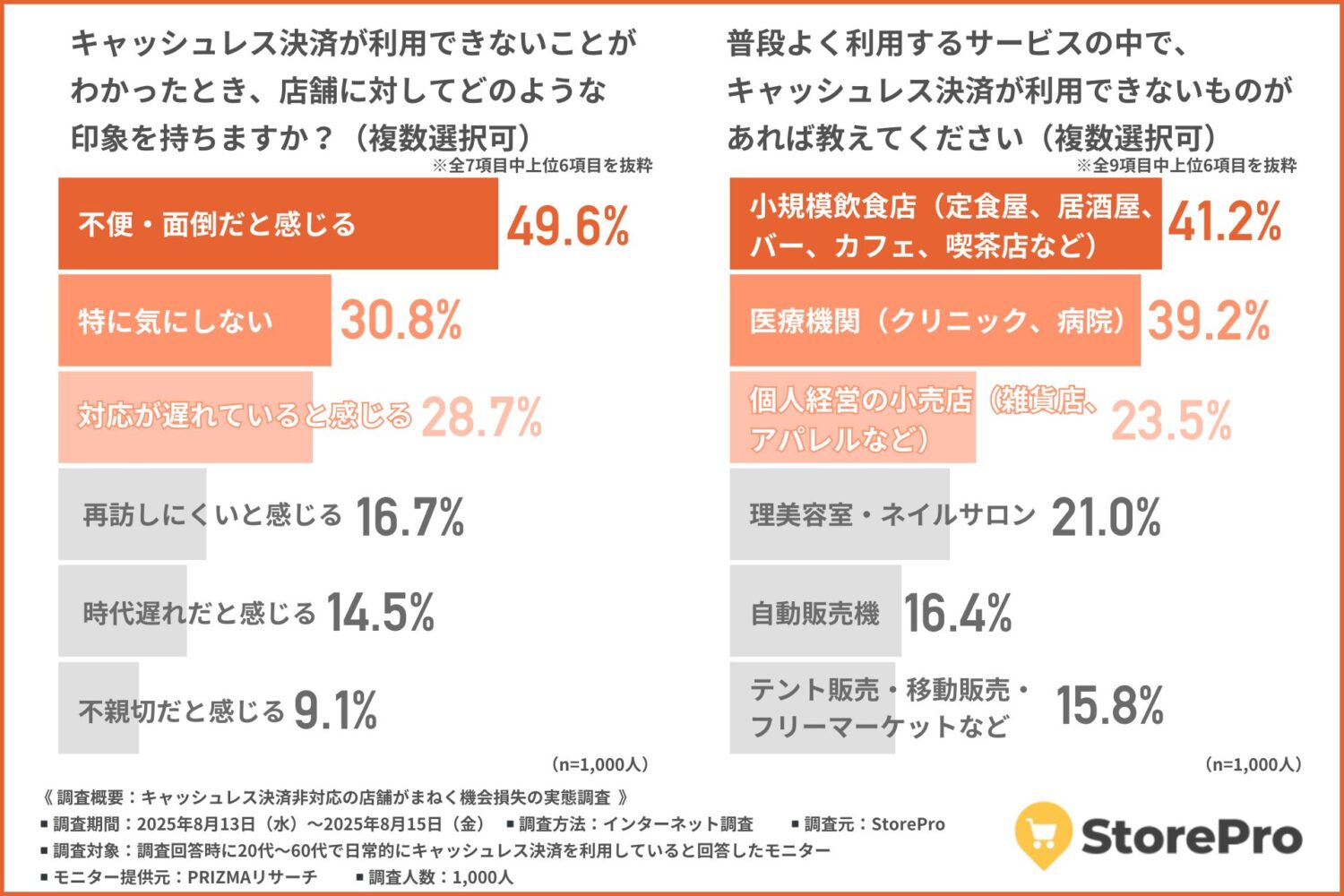 キャッシュレス非対応店舗の印象——「不便」だけでなく「時代遅れ」
