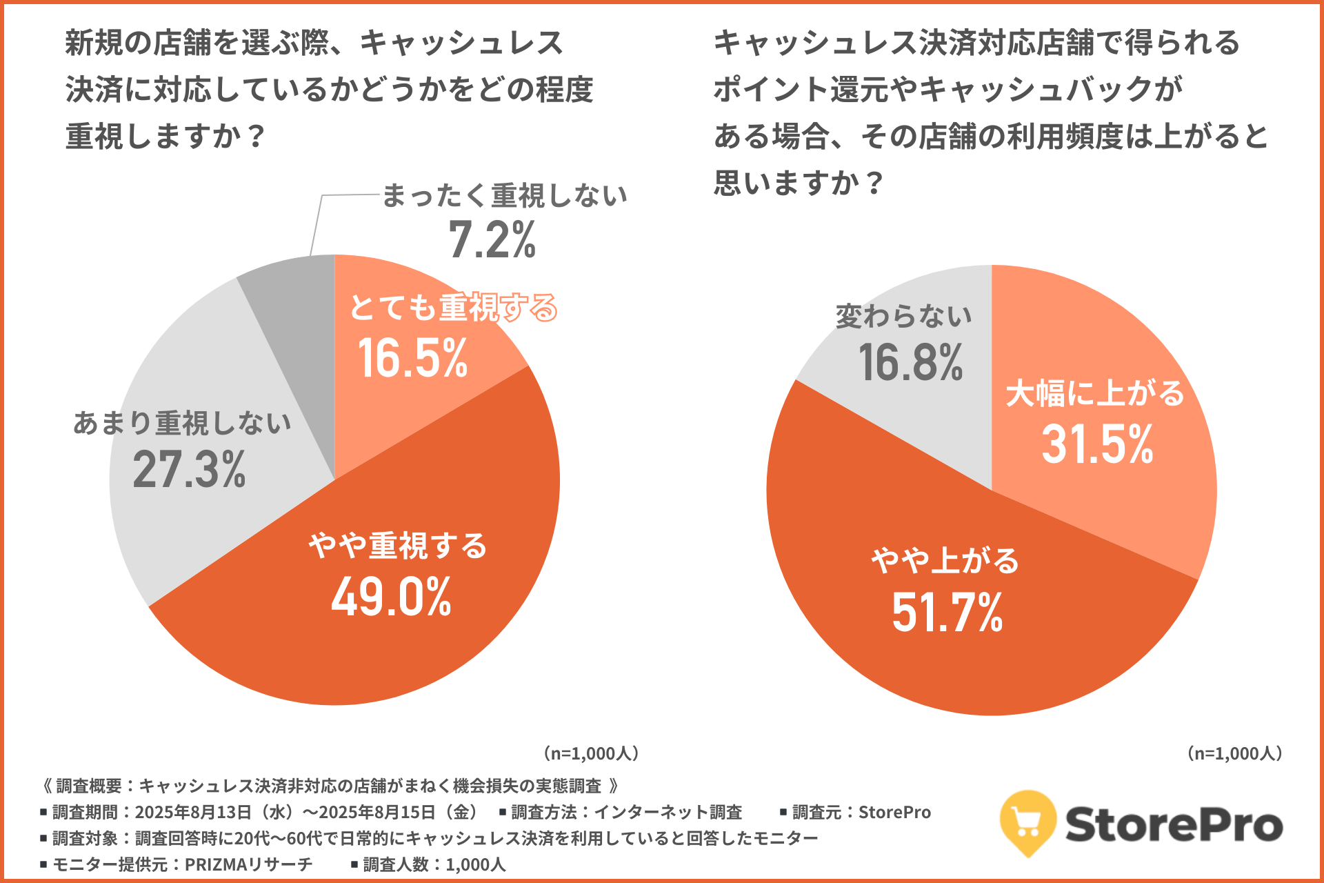 新しいお店選びでは「キャッシュレス対応」が当たり前——お得感がリピートのカギ