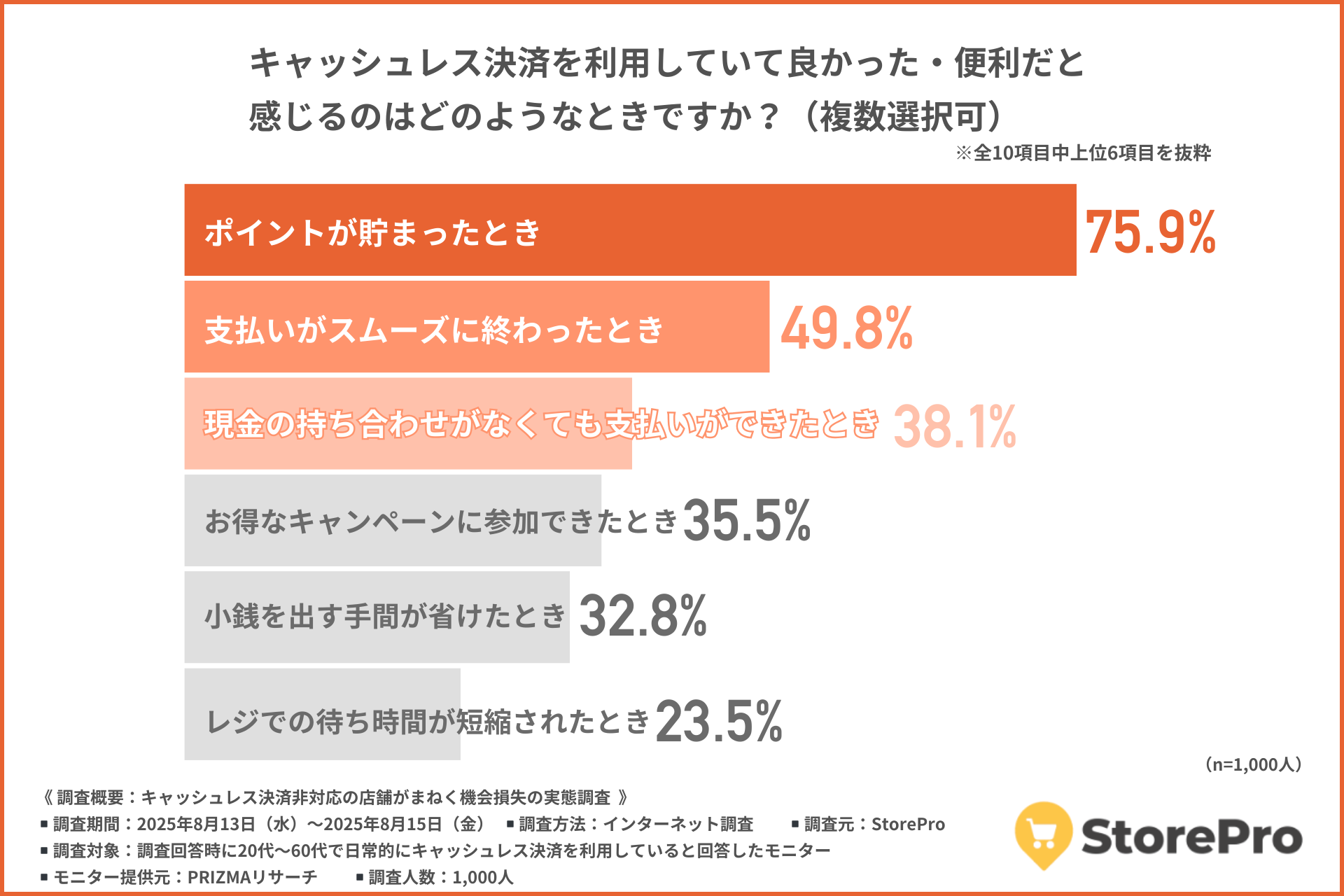 消費者が感じる便利さは「ポイント」「速さ」「安心感」