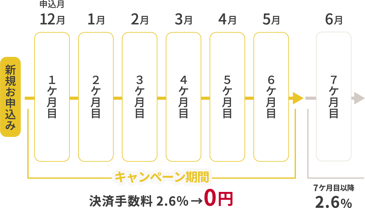d払いの決済手数料無料キャンペーン