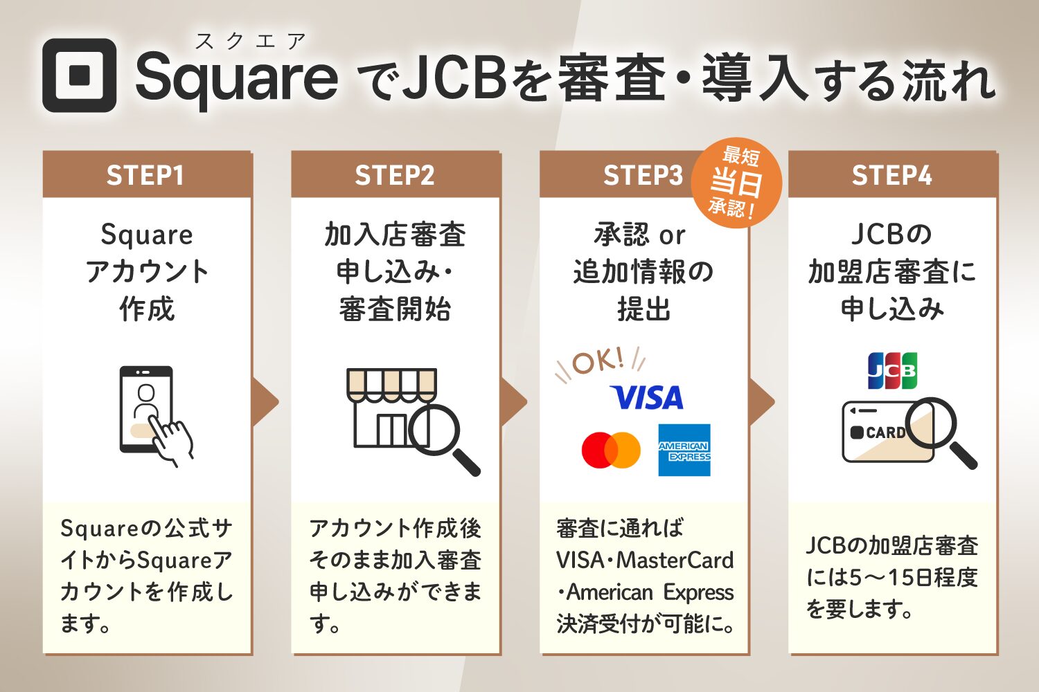 Square(スクエア)でJCBを審査・導入する流れ