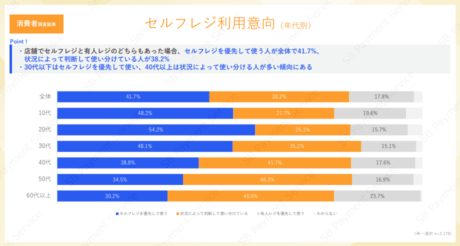 年代別のセルフレジの利用意向