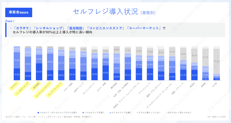 業種ごとのセルフレジの導入状況