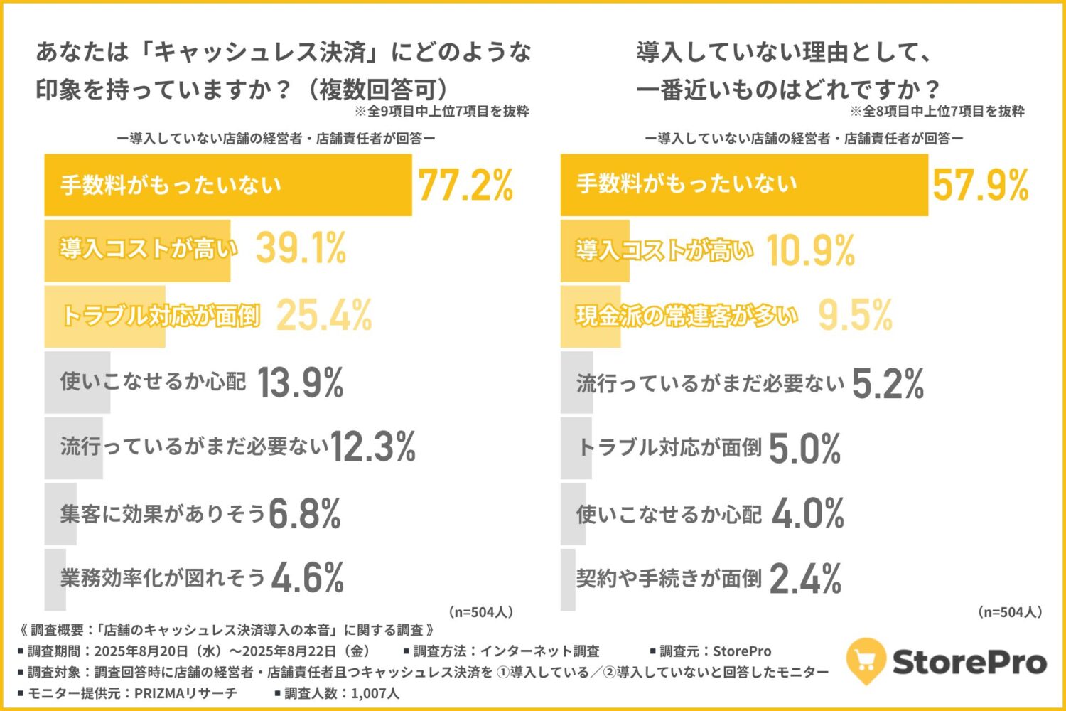 キャッシュレス導入の最大の壁は「手数料」——費用負担が意思決定を左右