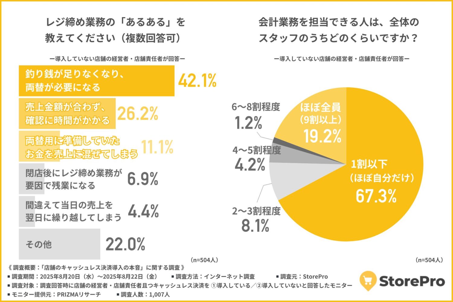 レジ締め“あるある”——釣り銭不足や売上不一致が積み重なると大きな負担に