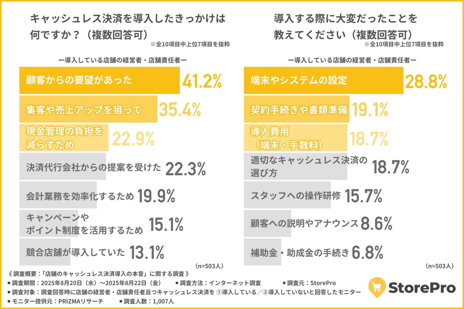導入済み店舗の声——導入理由は「顧客ニーズ」と「効率化」、得られた効果は“想定以上”