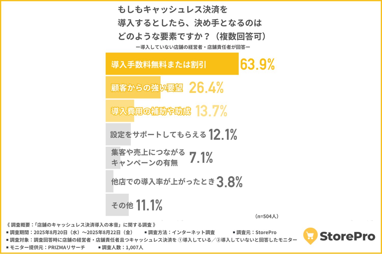 決断を後押しするのは「手数料軽減」——顧客の声や補助制度が背中を押す