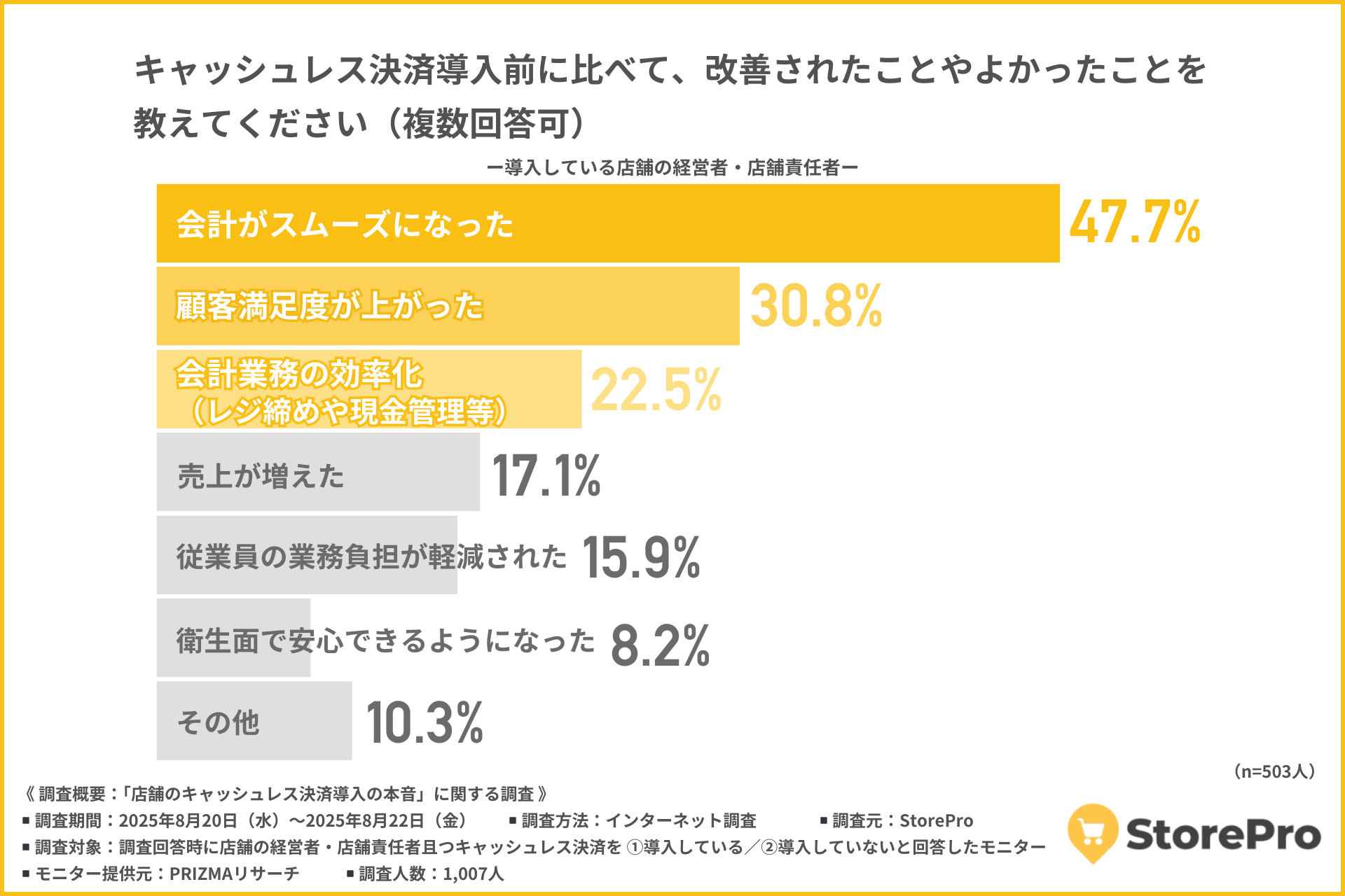 「導入後に改善したこと」では『会計がスムーズになった（47.7％）』『顧客満足度が上がった（30.8％）』『会計業務効率化（22.5％）』が上位。