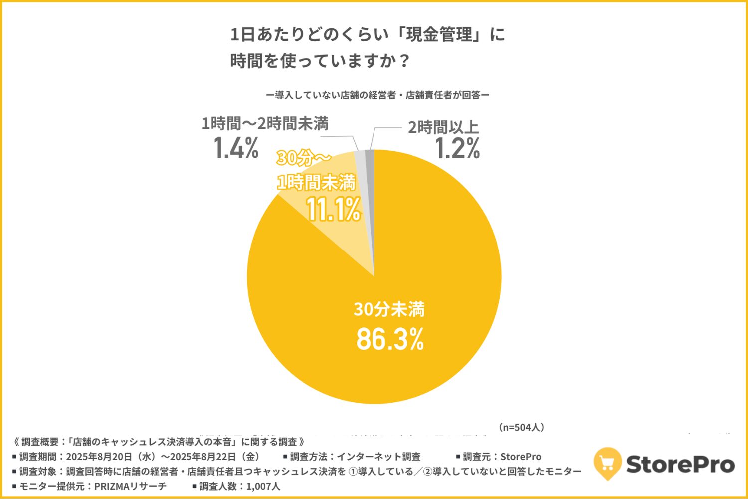 「現金管理にかける時間」は『30分未満(86.3%)』が多い