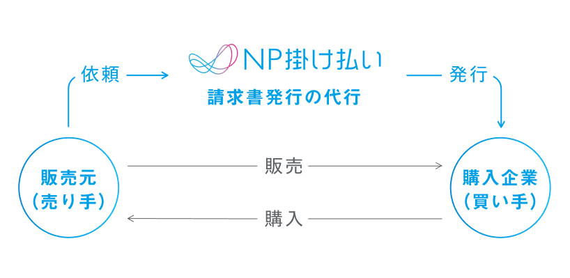 NP掛け払い