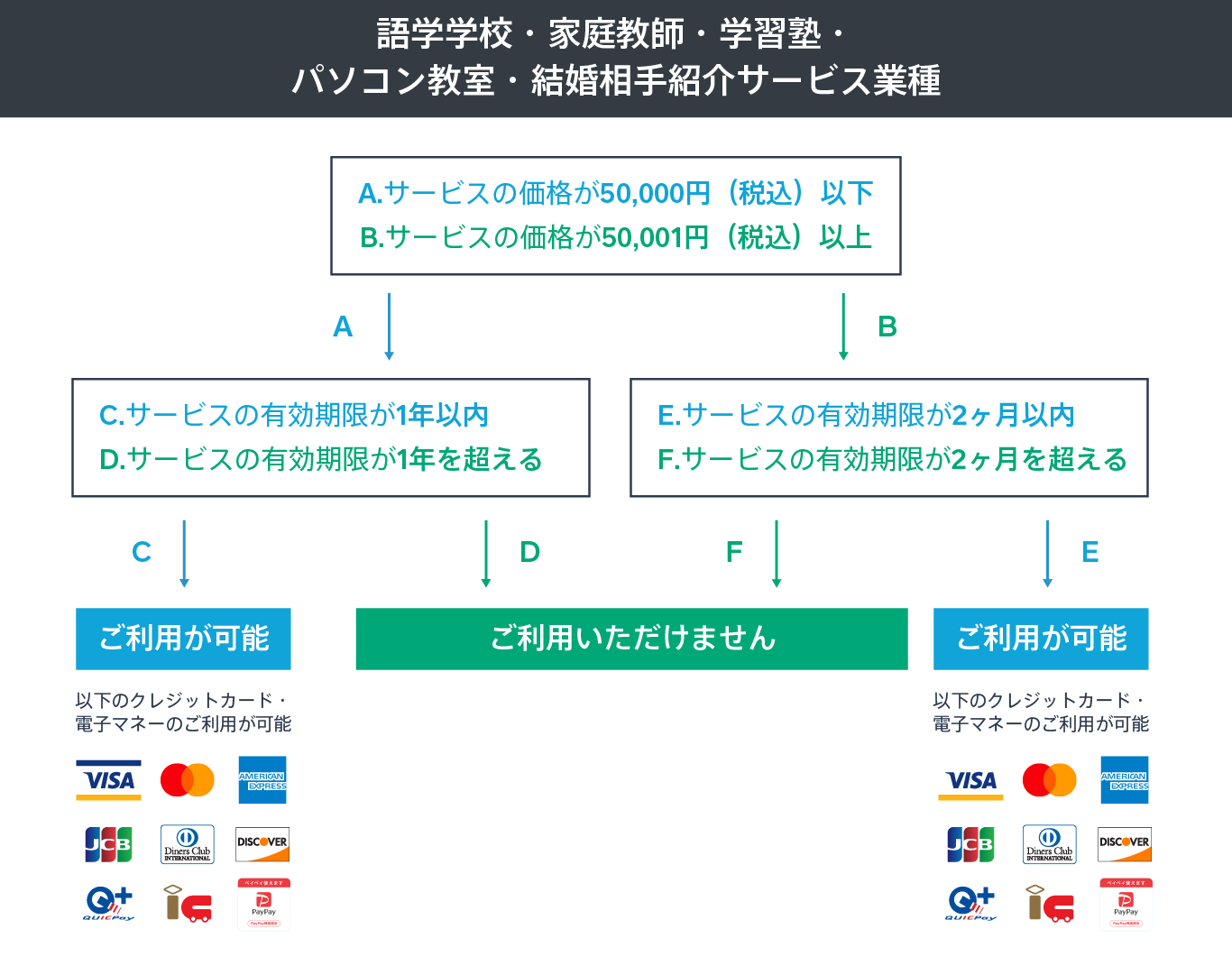 Square(スクエア)で回数券を導入するための条件・上限：家庭教師・学習塾・語学塾・パソコン教室・結婚相談所の場合