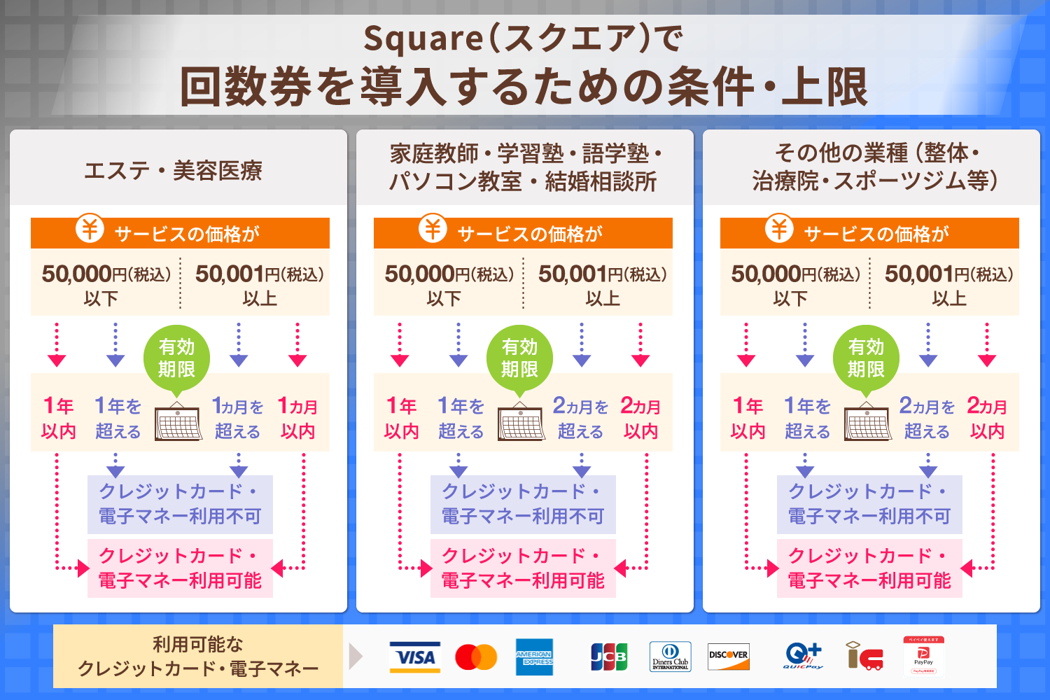 Square(スクエア)で回数券を導入するための条件・上限