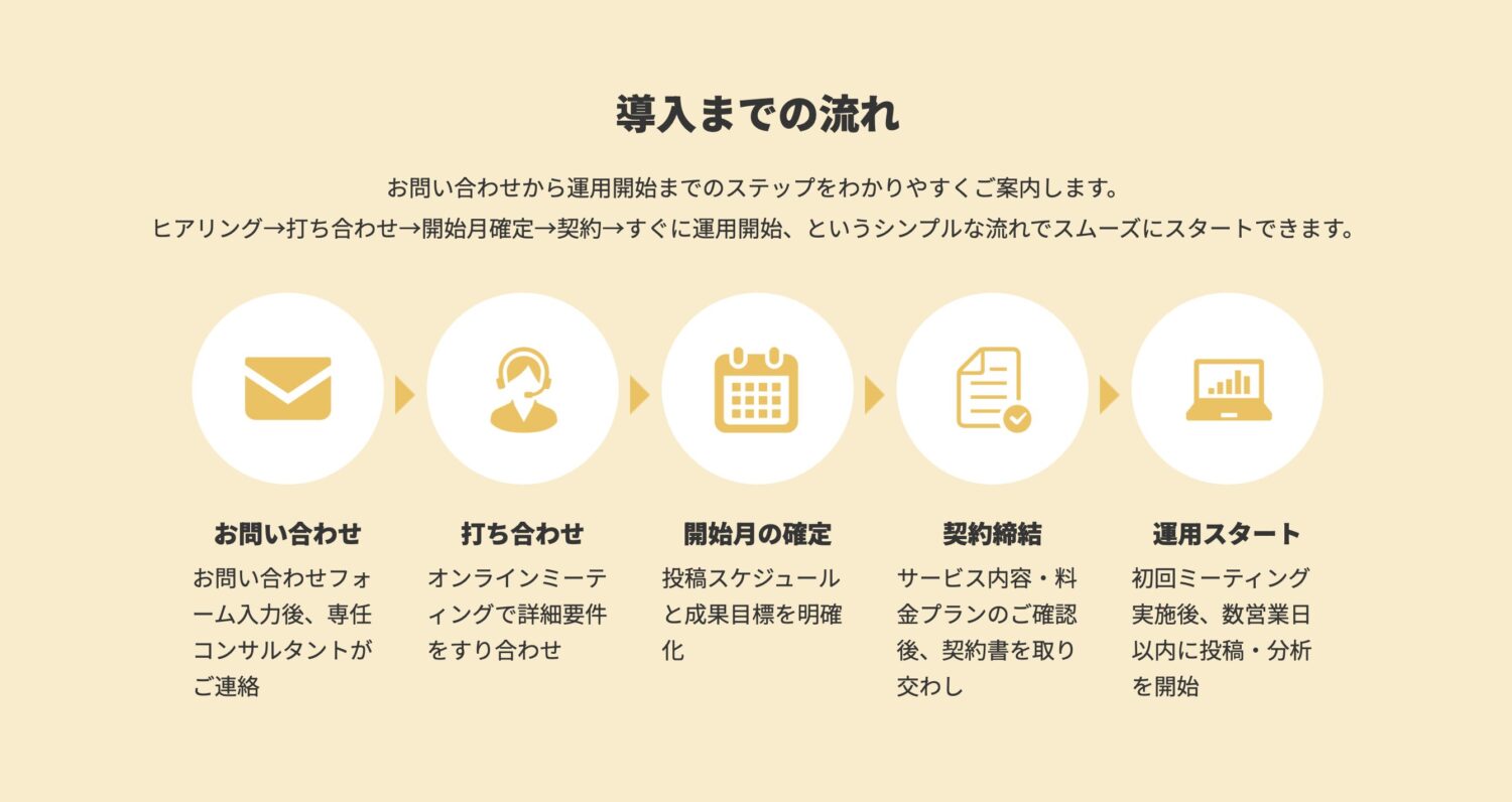 StorePro Assistの導入の流れ