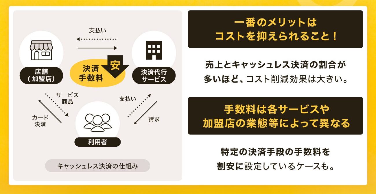 決済手数料が安い決済代行サービスのメリット
