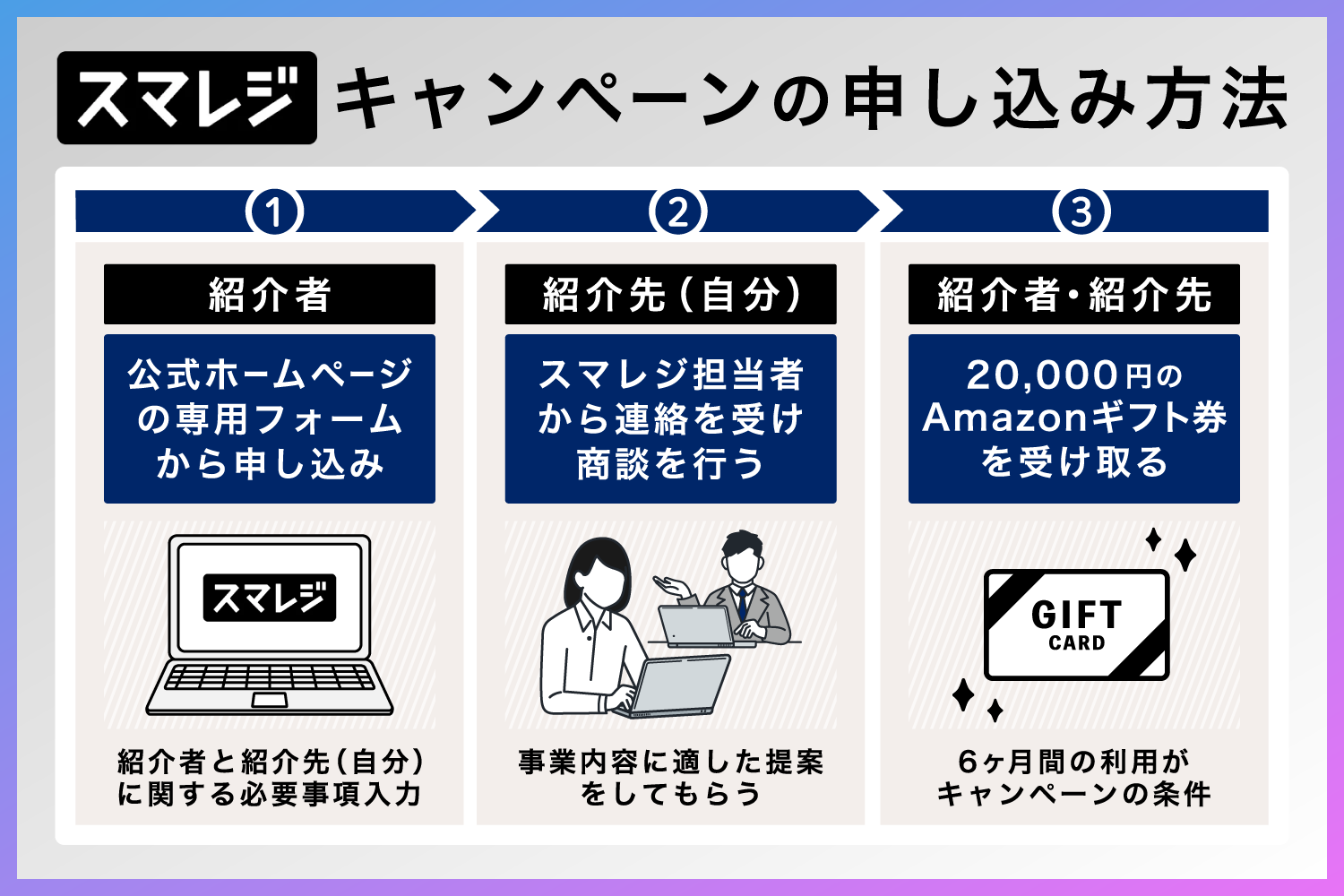 スマレジのキャンペーンの申し込み方法