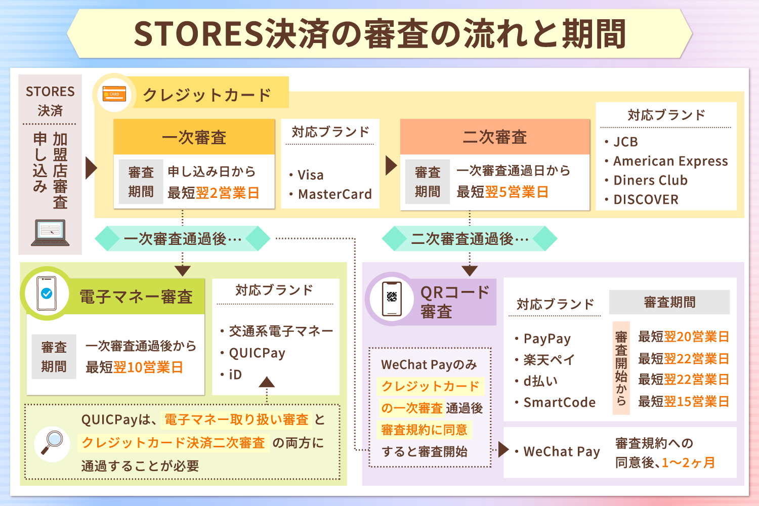 STORES決済の審査の流れと期間