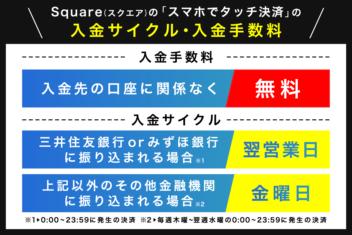 Square(スクエア)の「スマホでタッチ決済」の入金サイクル・入金手数料