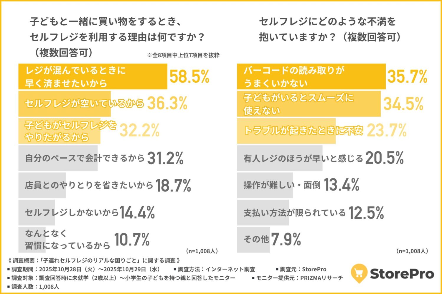 セルフレジを選ぶ理由は「早く済ませたい」が最多。子どもの“やりたい”気持ちも利用動機に