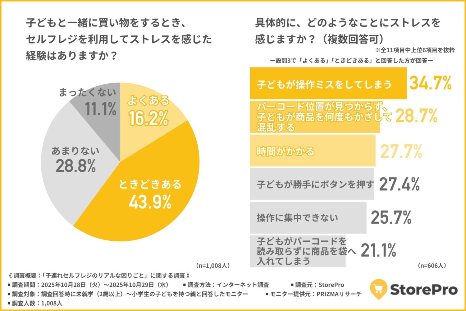 約6割の親が「ストレスを感じたことがある」——原因は“子どもの操作ミス”と“時間のロス”