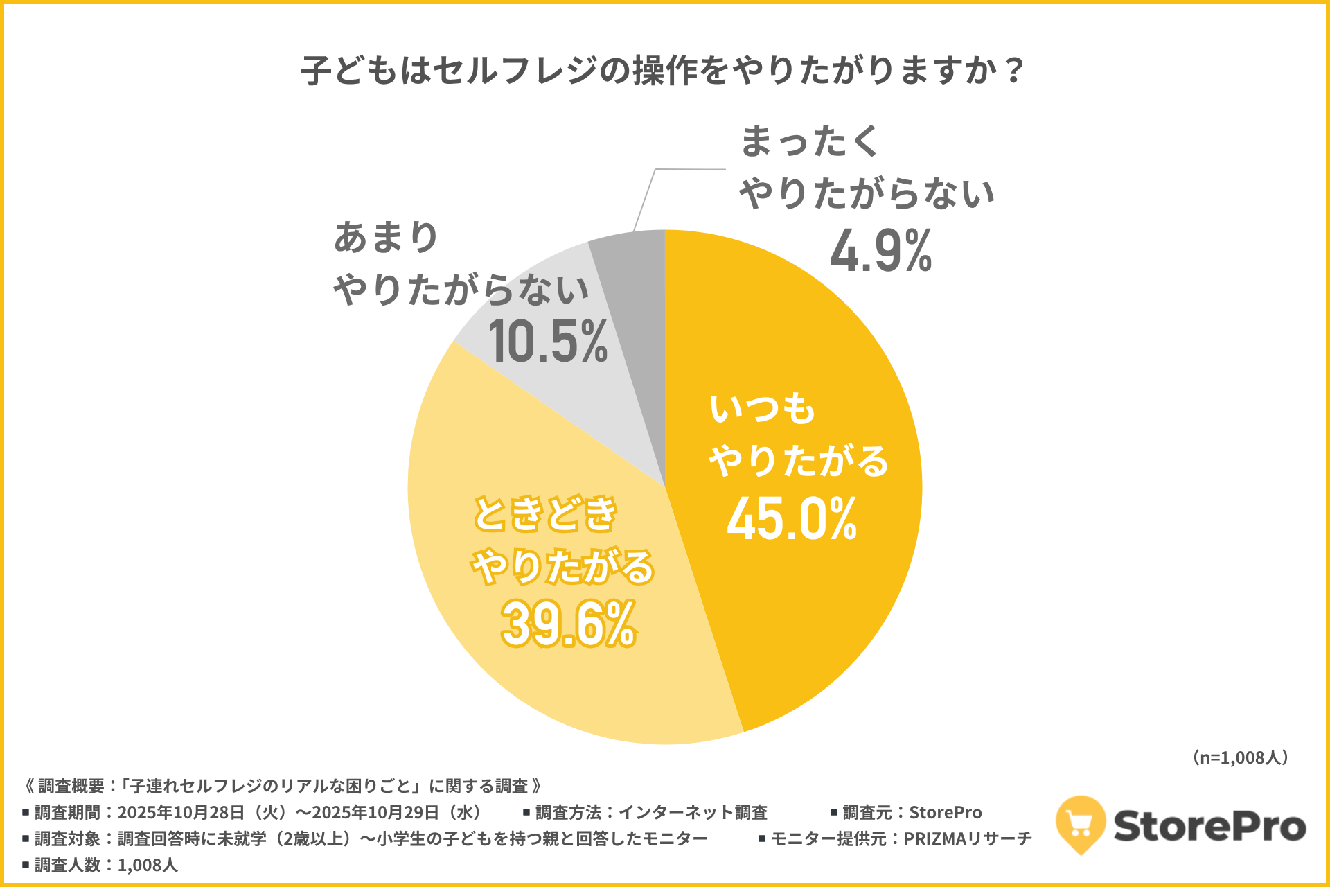 8割の子どもが「セルフレジをやりたがる」。親は“成長機会”と“時間の負担”の狭間で葛藤