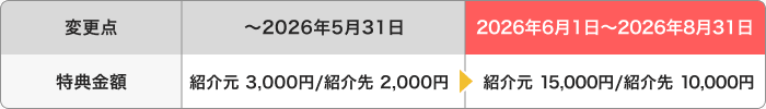 PayCAS Mobileの紹介キャンペーンの増額