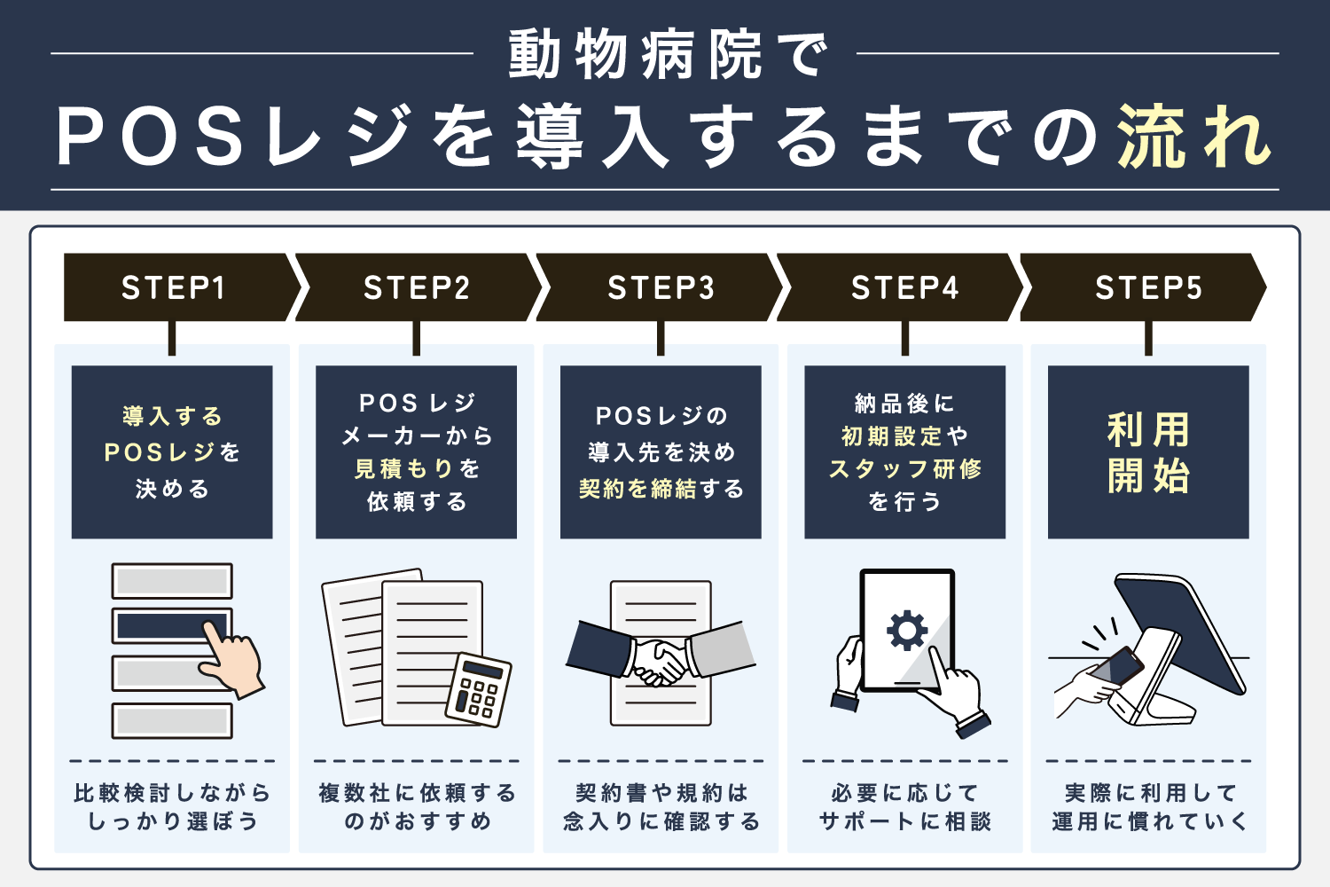 動物病院でPOSレジを導入するまでの流れ