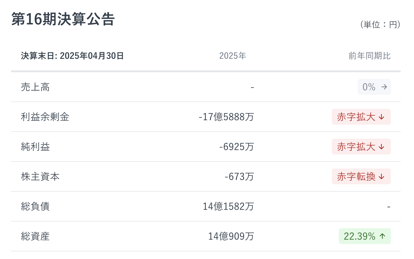 ユビレジの業績は、2025年4月の決算公告によると赤字が拡大