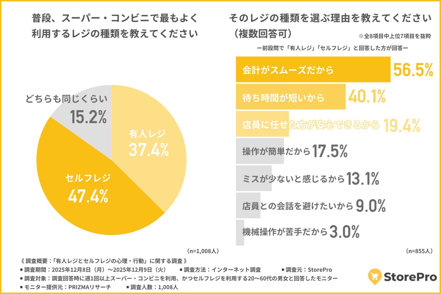普段よく利用するのはセルフレジがやや優勢、ただし完全な一択ではない