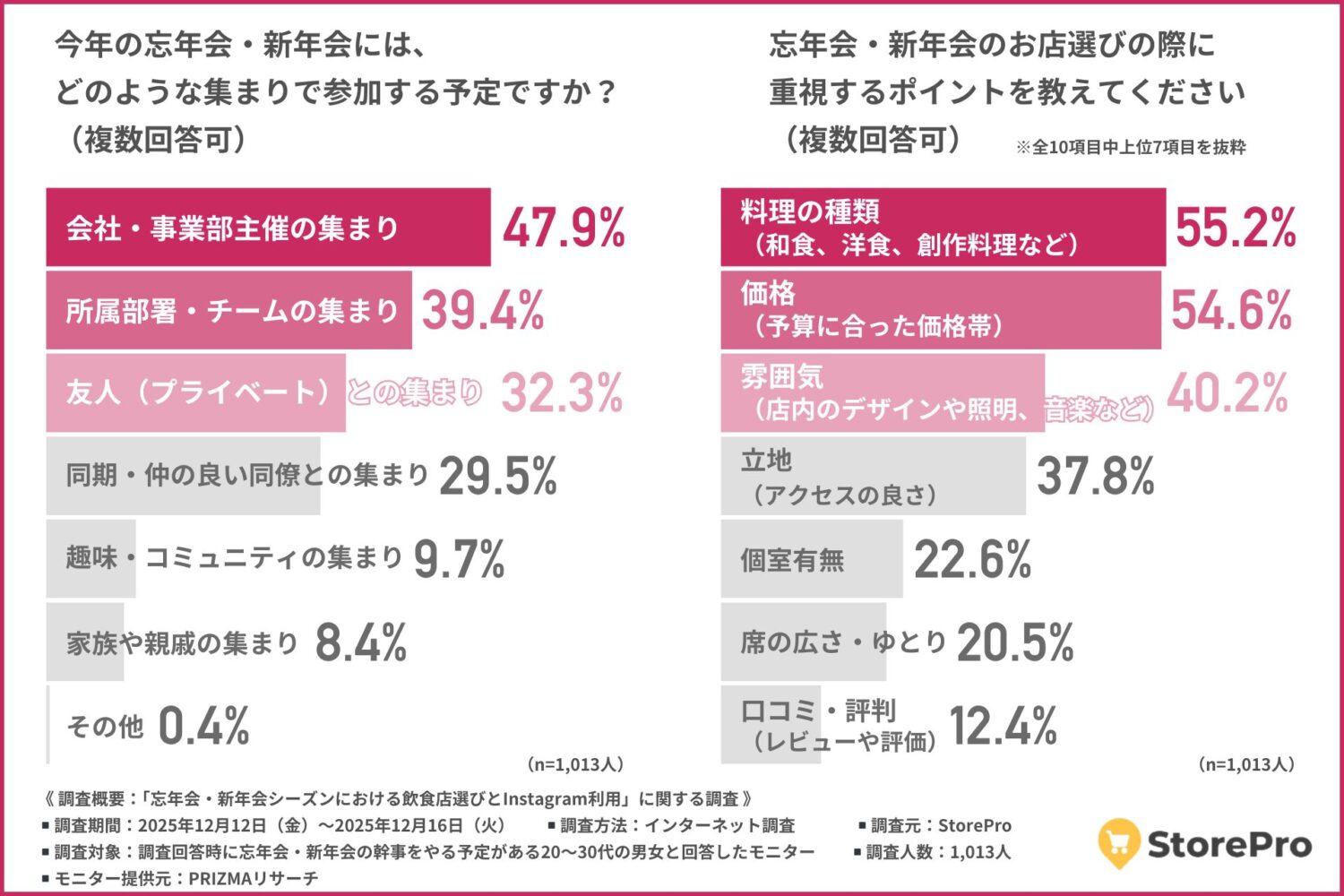 忘年会・新年会は「会社・チーム単位」が主流。店選びには“無難さ”と配慮が求められる
