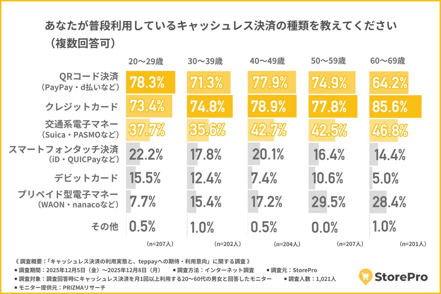 年代を問わず「複数のキャッシュレス」を使い分ける時代へ