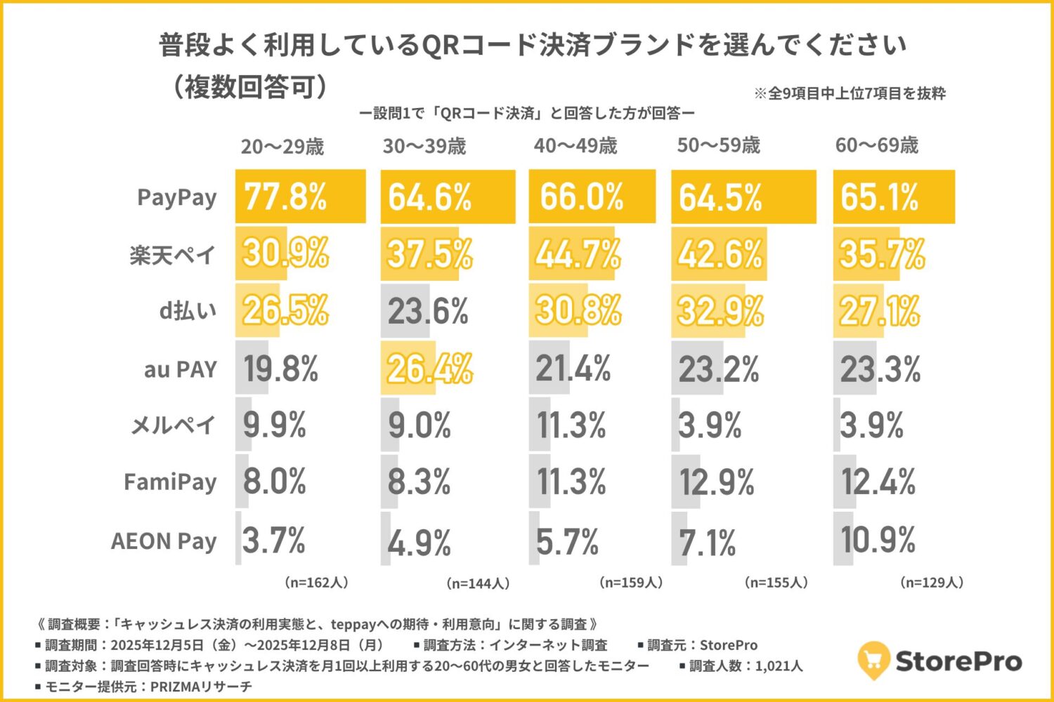 QRコード決済は「PayPay一強」だが、世代別に広がる選択肢
