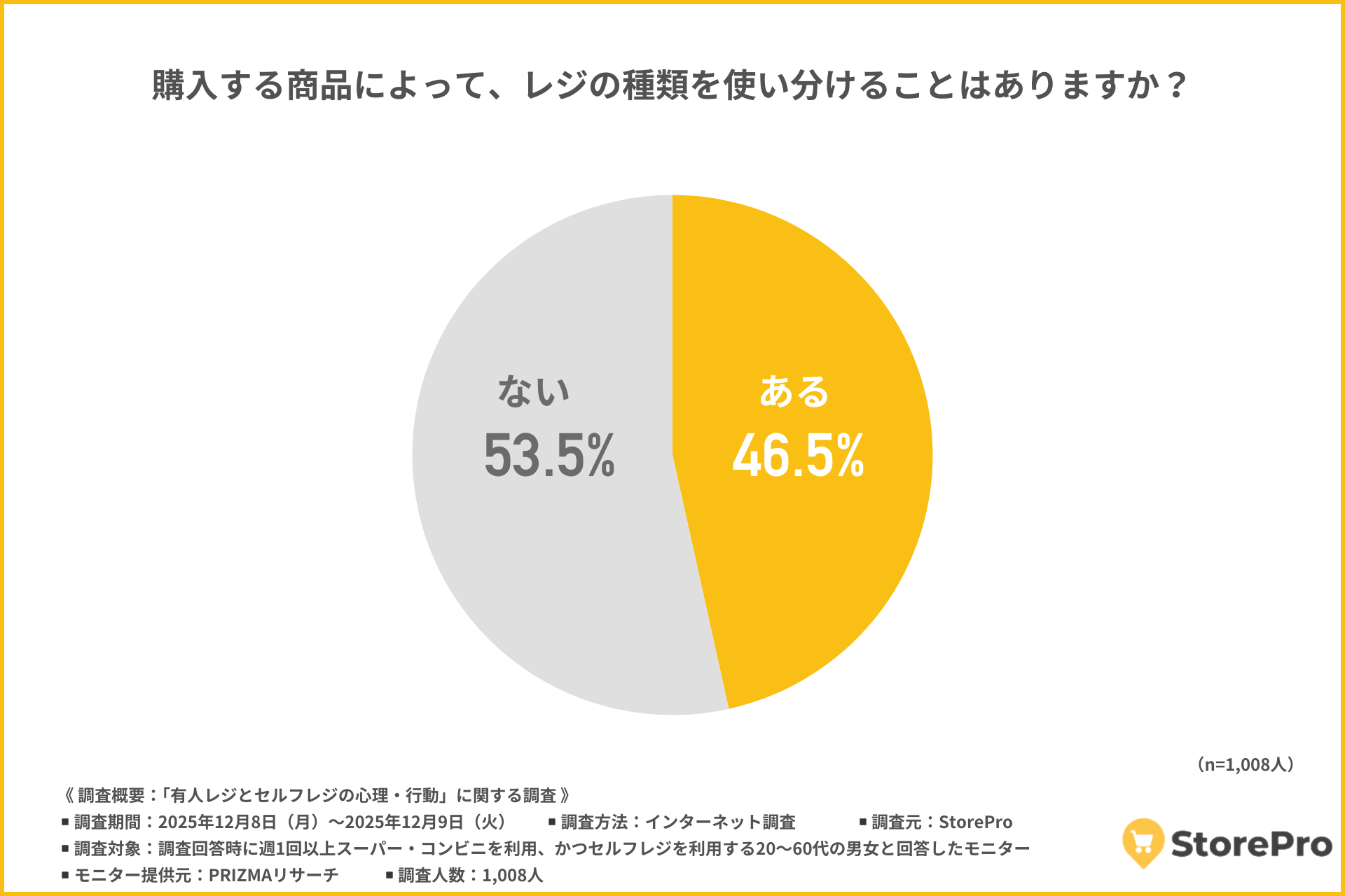 商品によってレジを使い分ける人は約半数