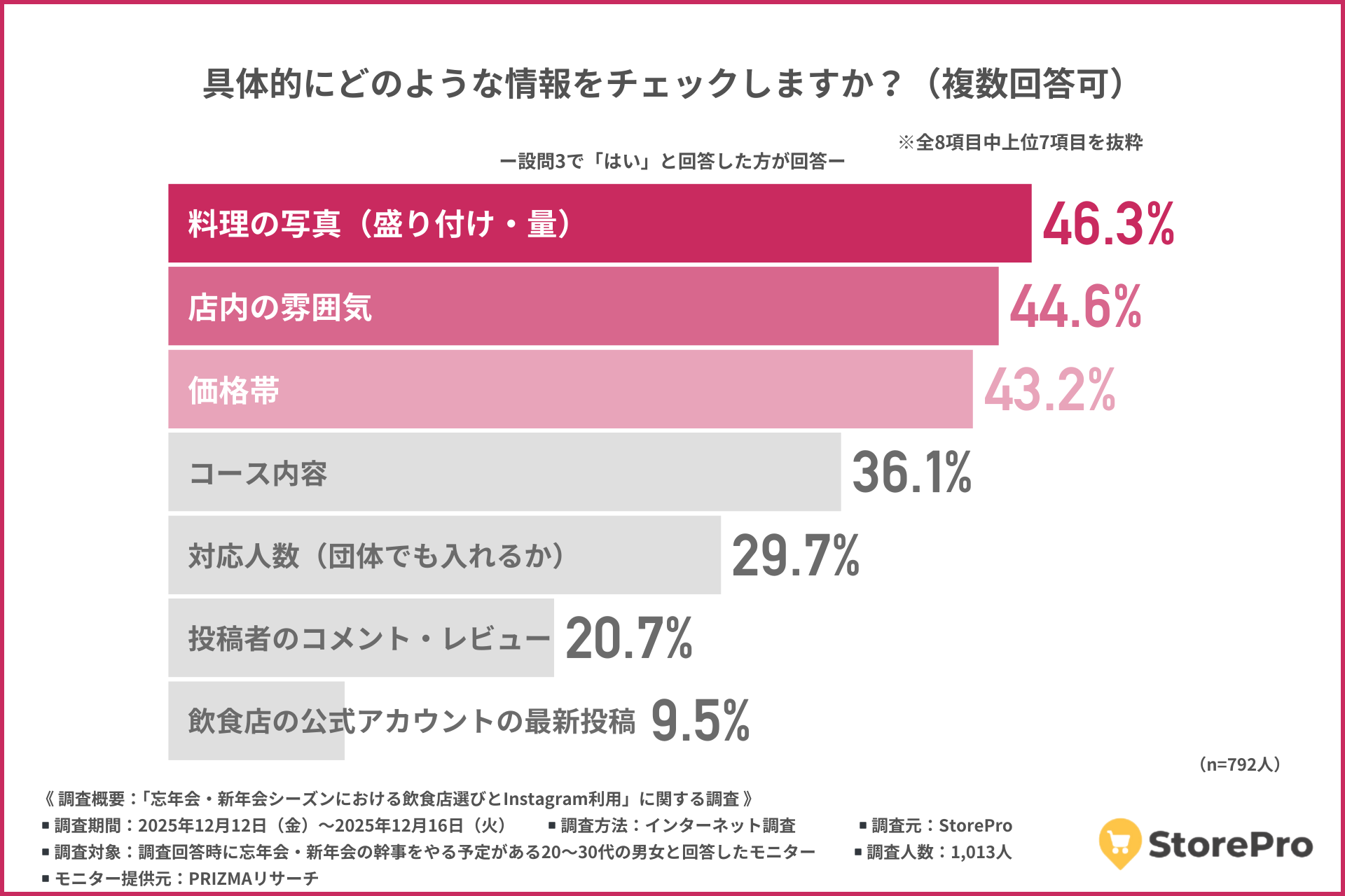 チェックされているのは「料理写真・雰囲気・価格帯」、Instagramが来店の後押しに