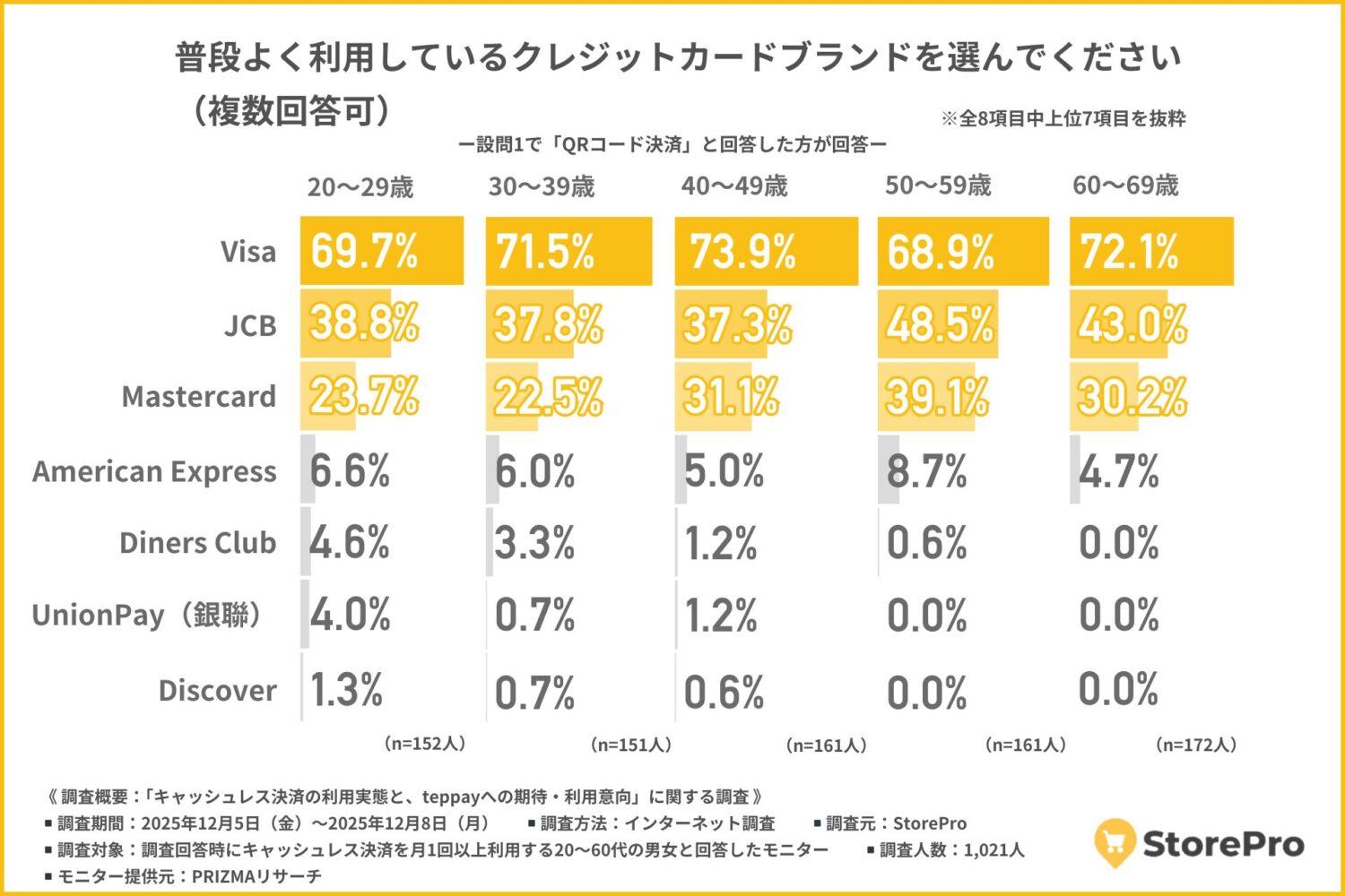 クレジットカードは依然として「安心感の象徴」