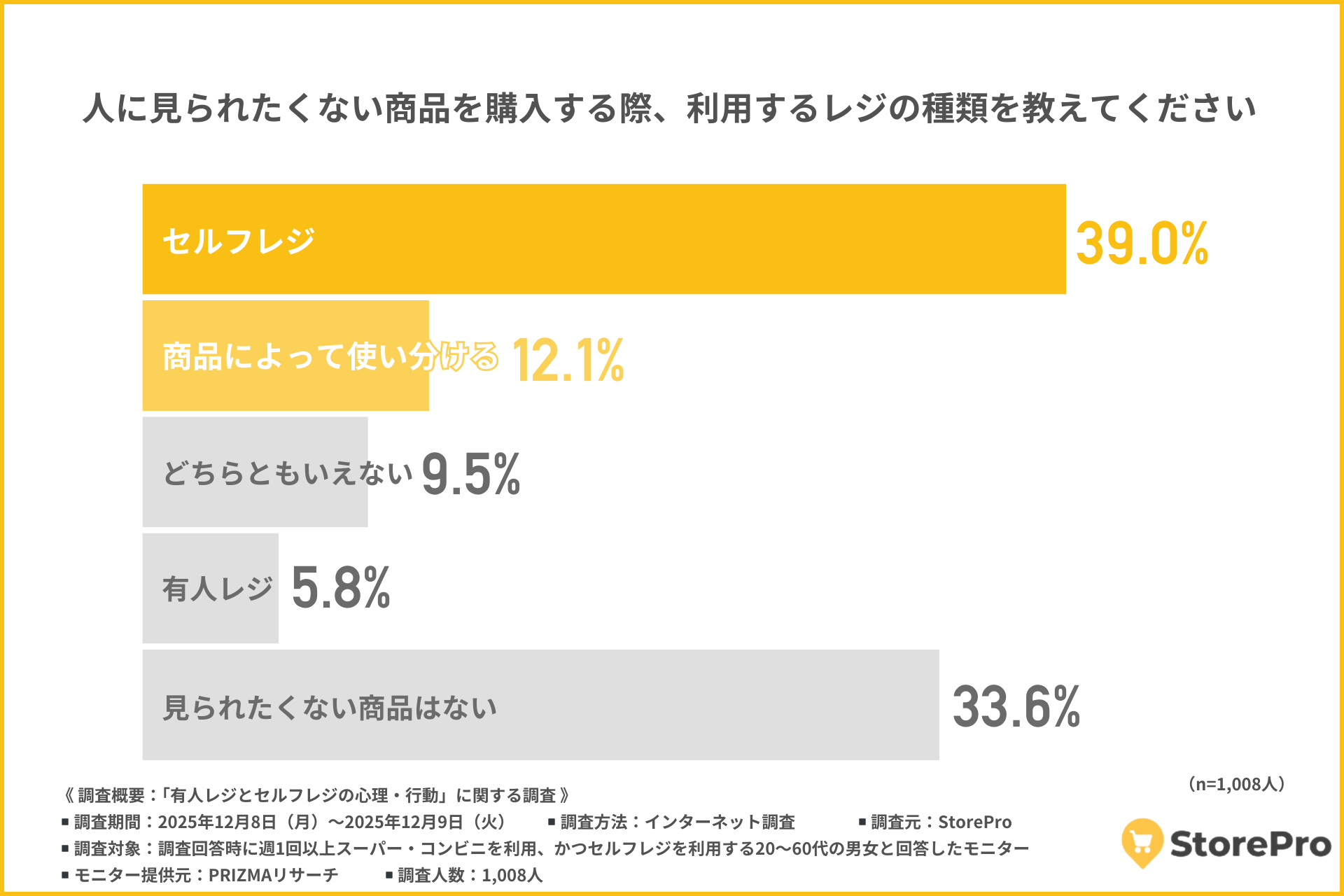 特に「人に見られたくない商品」を購入する際には、セルフレジを選ぶ人が39.0％