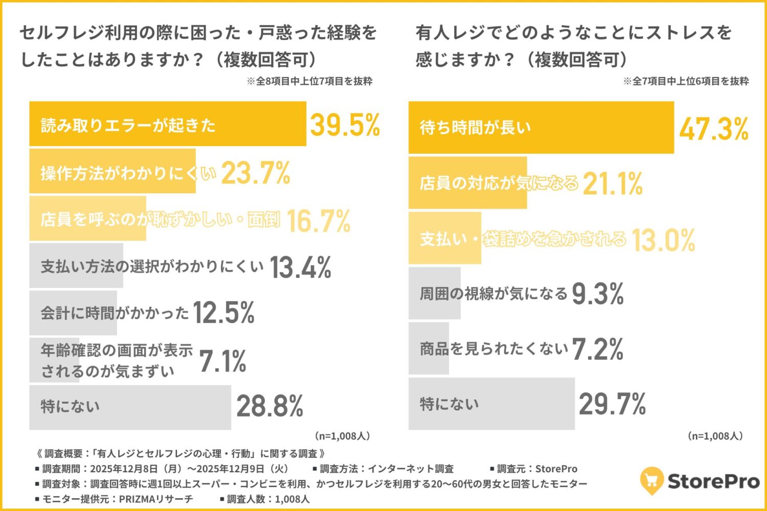 セルフレジは速いが不安、有人レジは安心だが待たされる