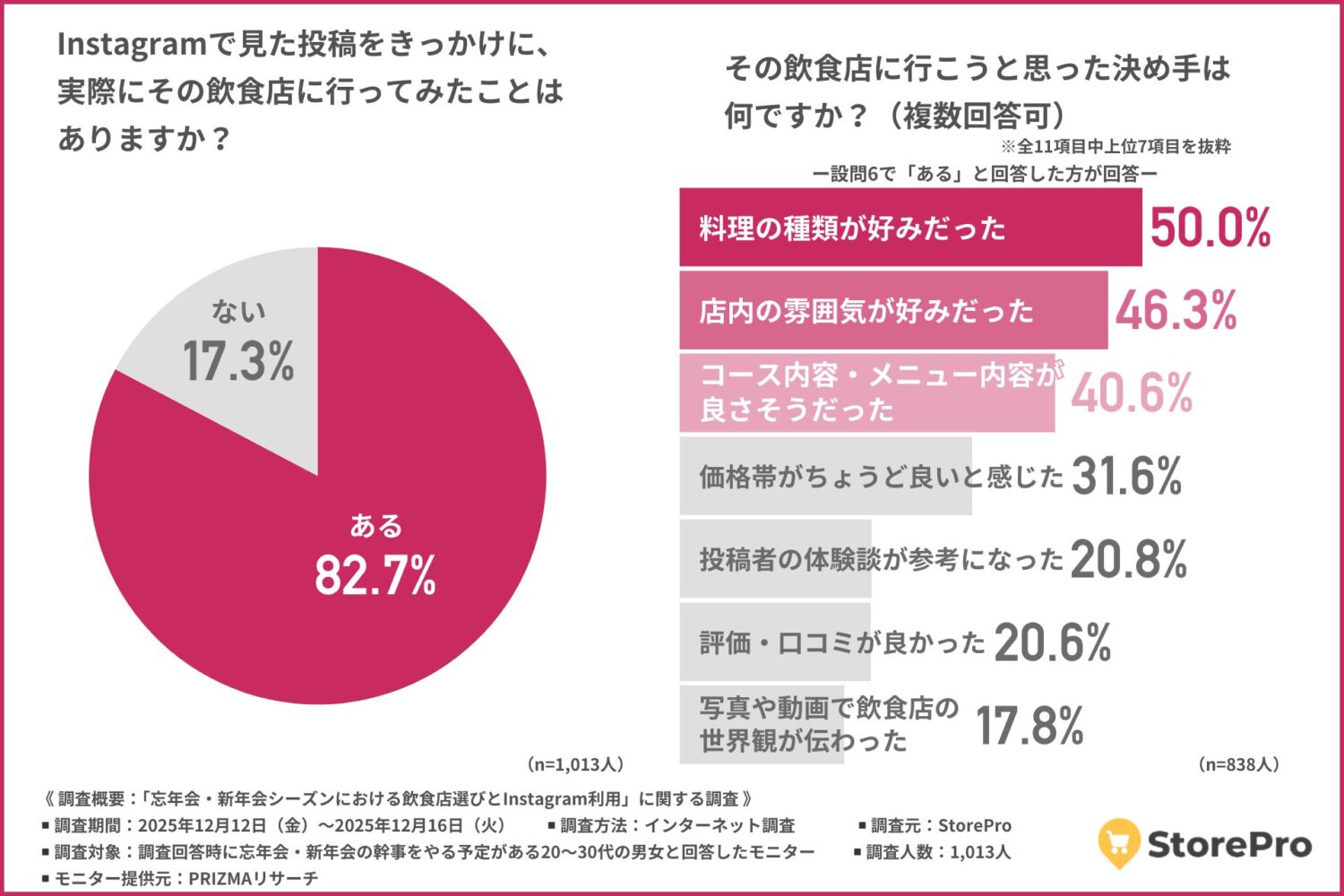 Instagramで見た投稿をきっかけに「実際にその飲食店に行ったことがある」と回答した人は82.7％