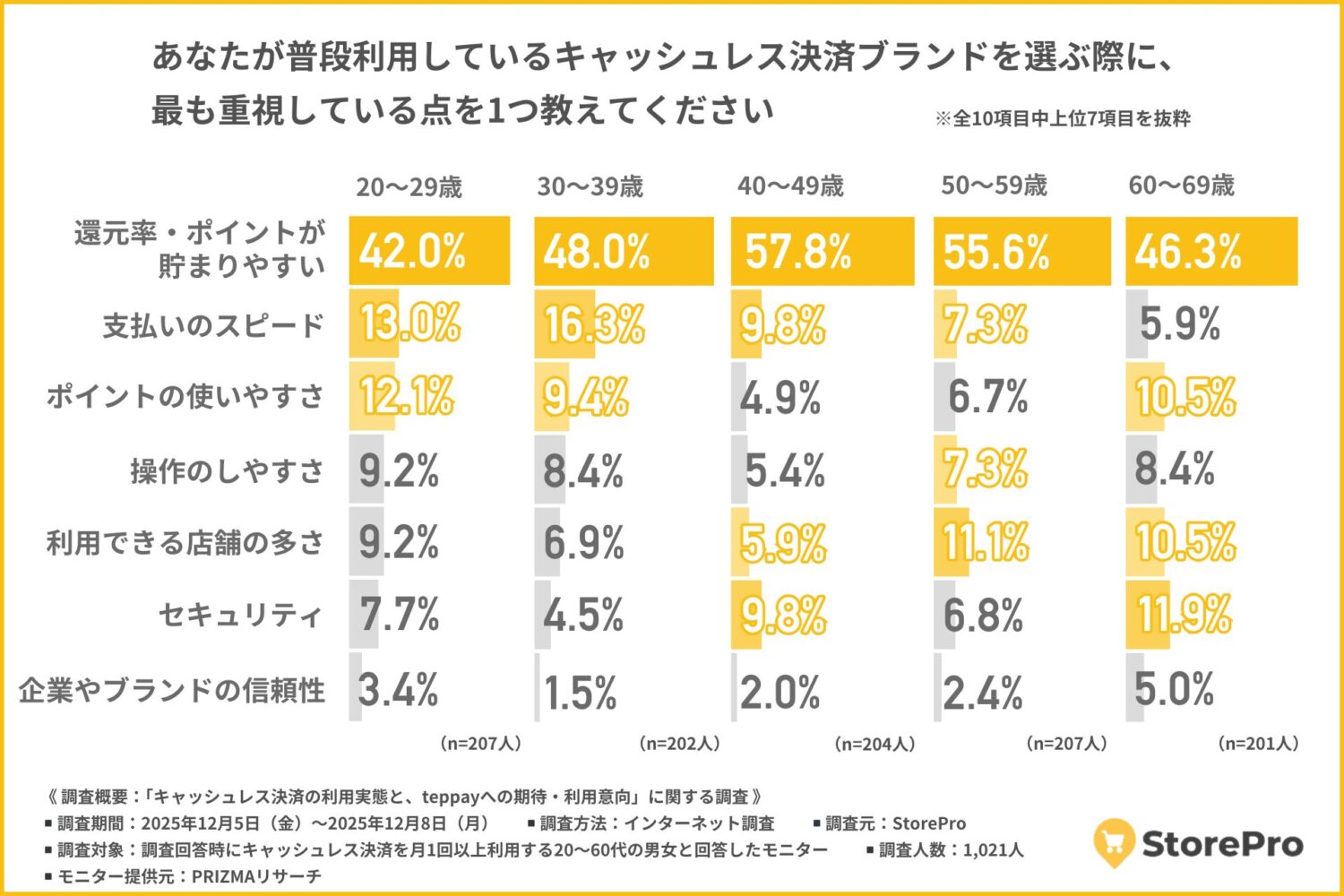 決済サービス選びで最も重視されるのは「お得さ」