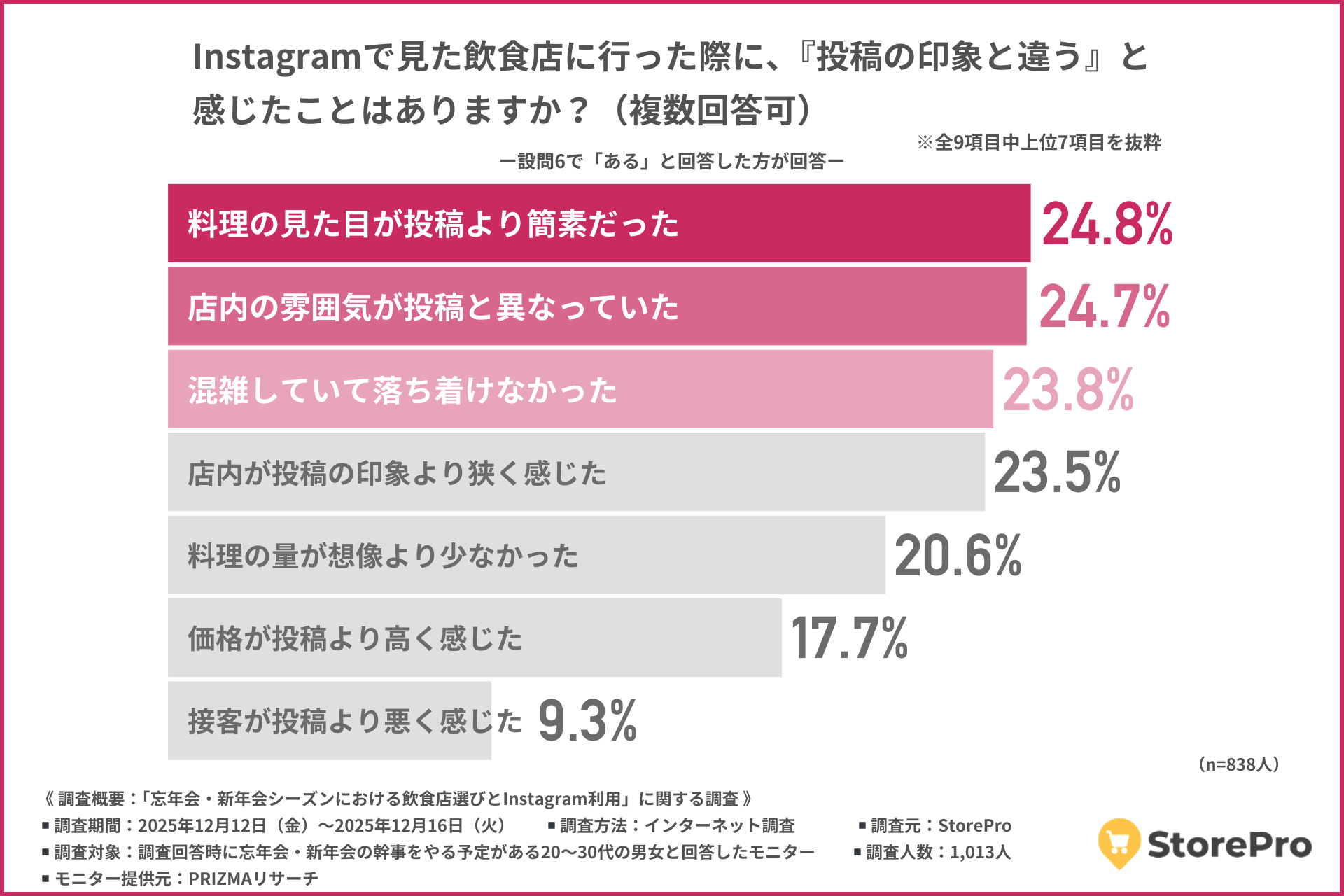 投稿とのギャップや予約のしづらさが不安要素、求められるのは「リアルが伝わる情報」