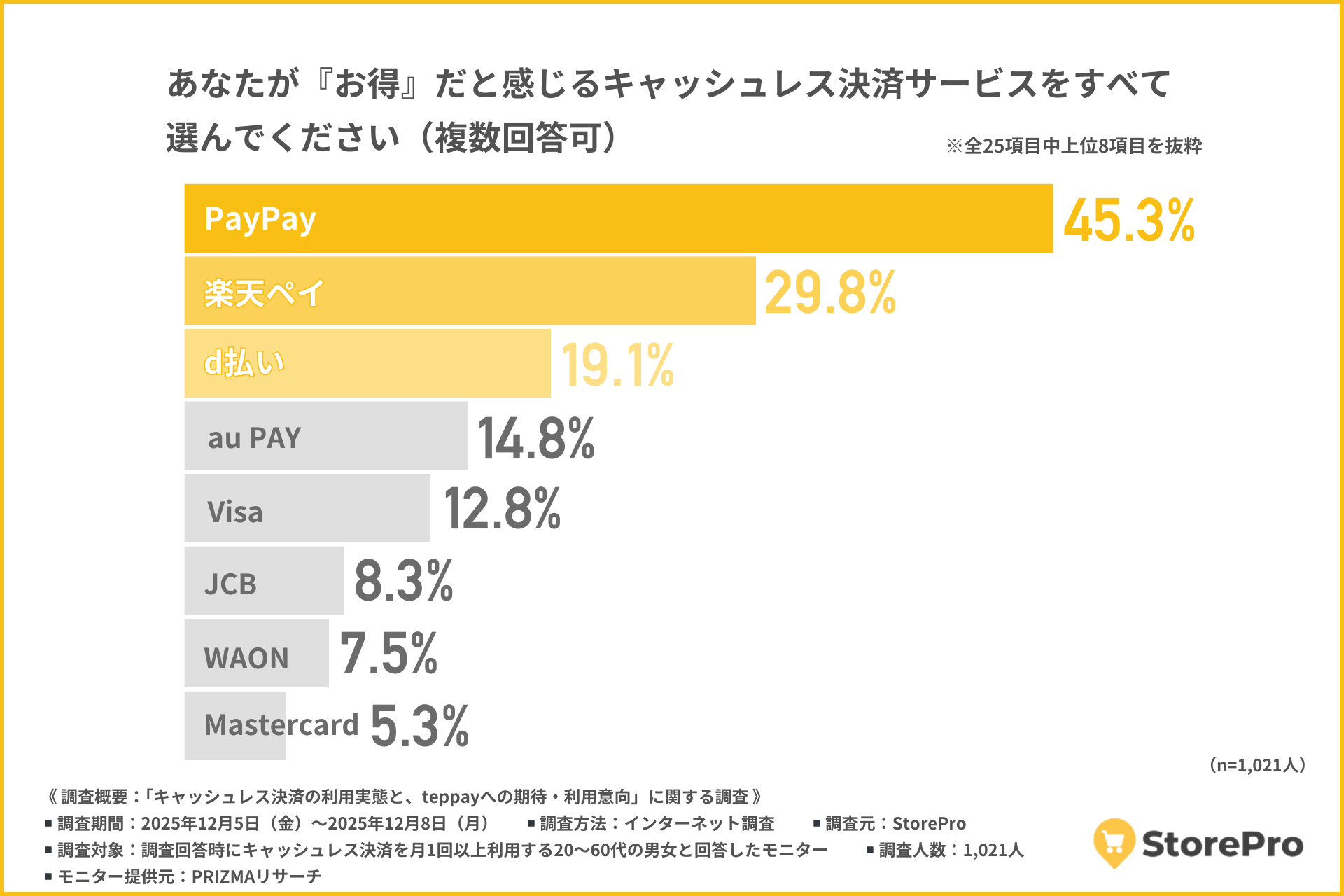 「お得」と感じるサービスはPayPayがトップ