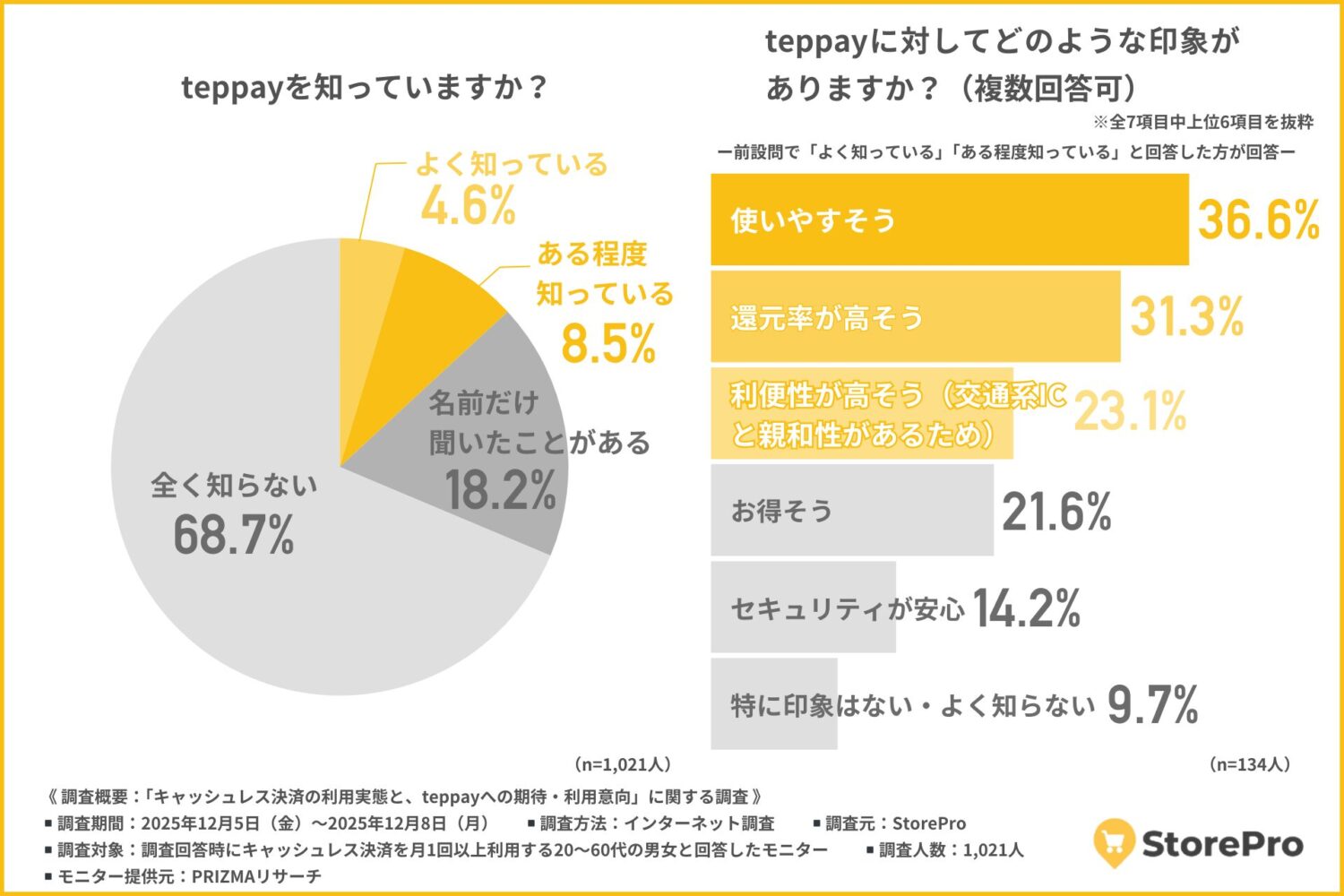teppayの認知はまだ低いが、印象は前向き