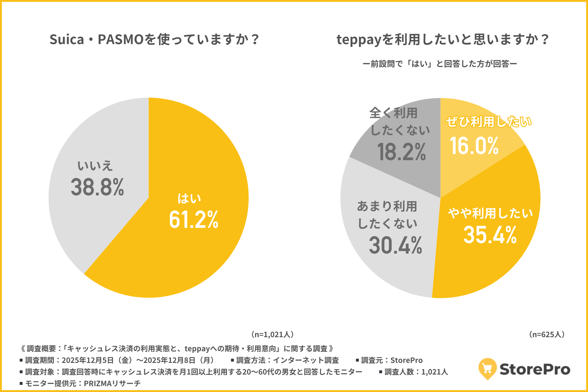 交通系IC利用者の6割がteppayに関心