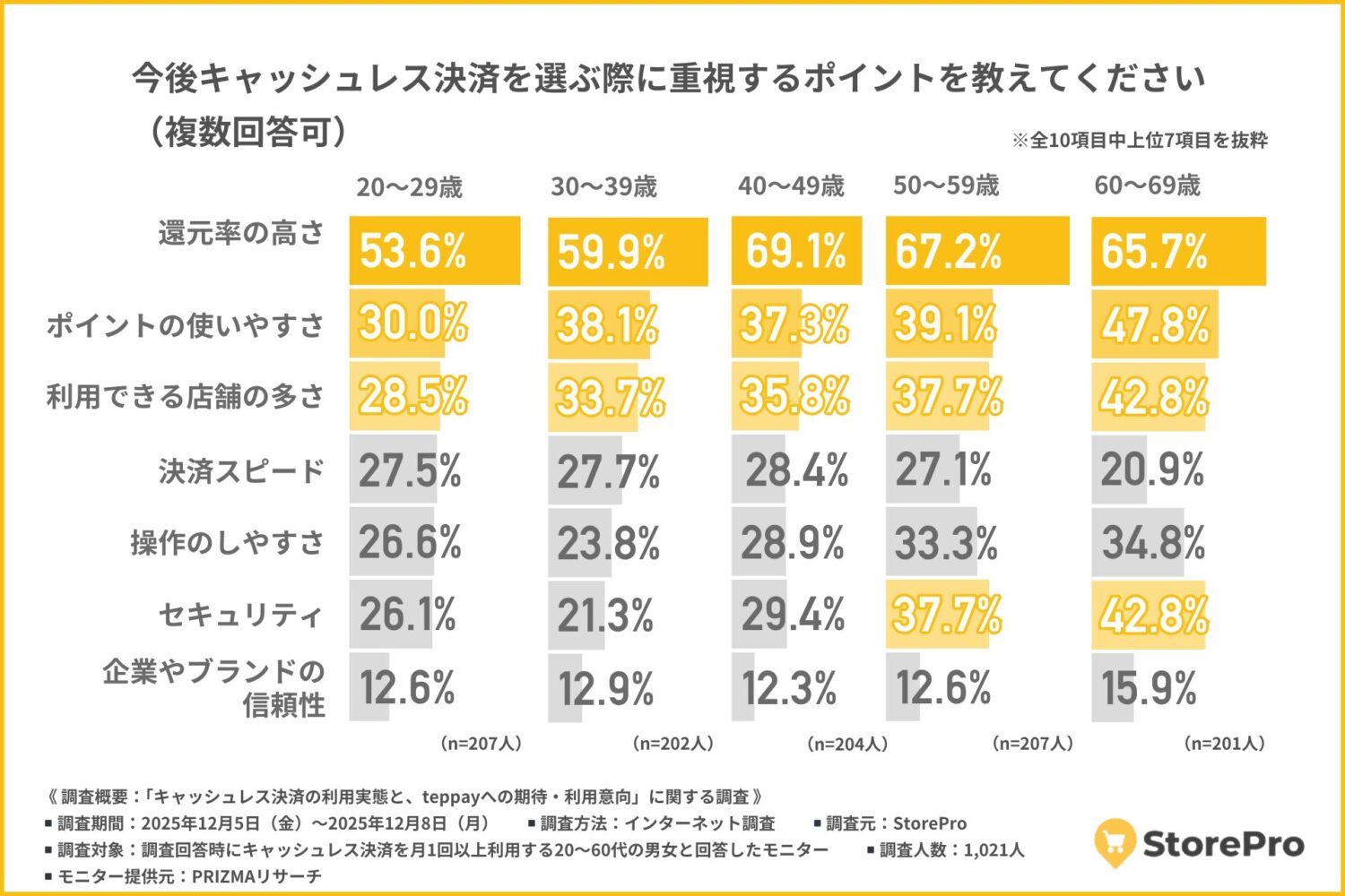 今後は「お得＋安心＋使いやすさ」のバランスが重要