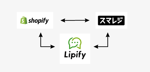 LipifyのShopify スマレジ連携