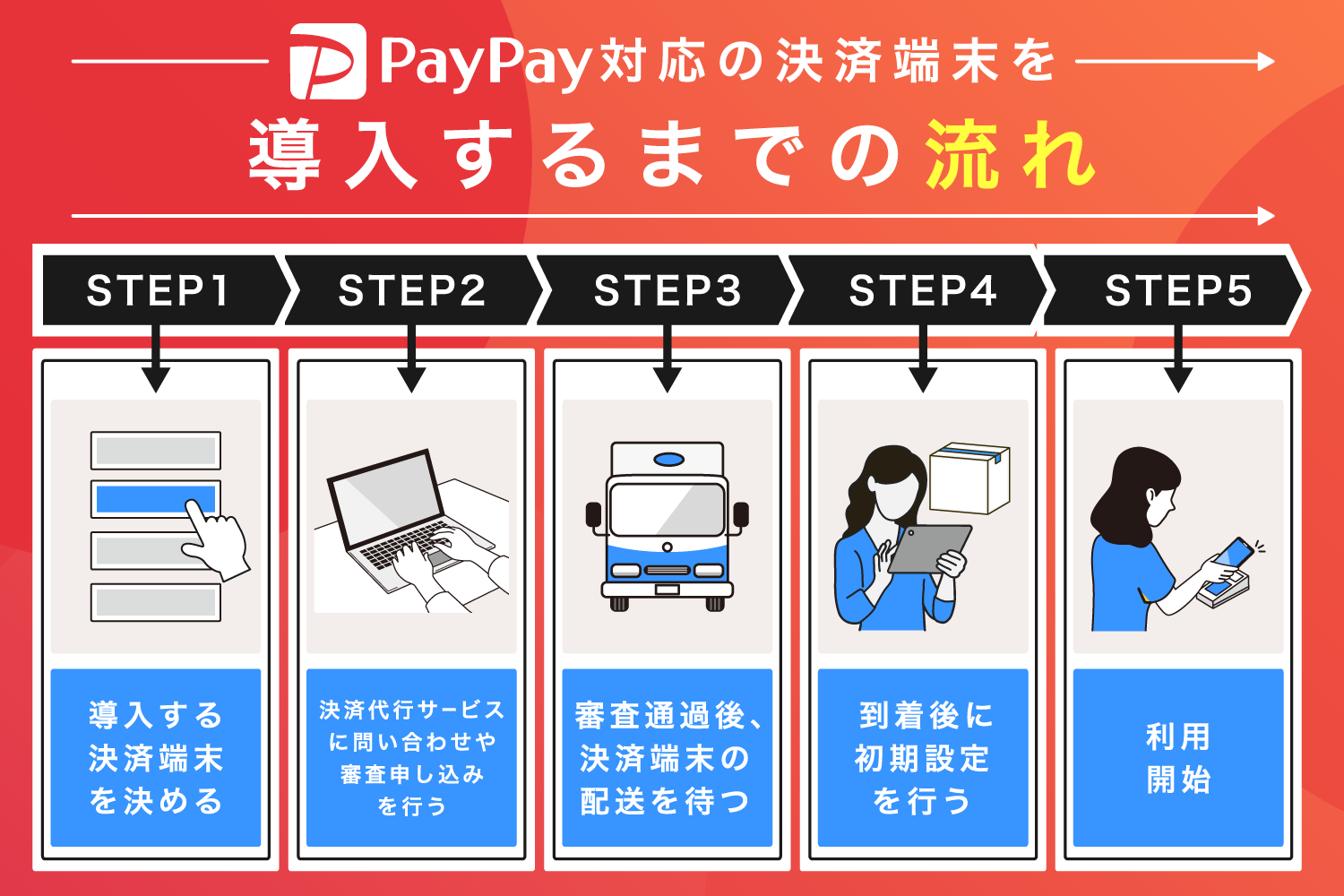 PayPay対応の決済端末を導入するまでの流れ