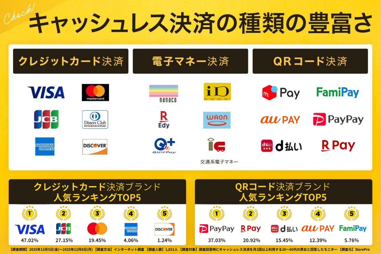 キャッシュレス決済の種類の豊富さ