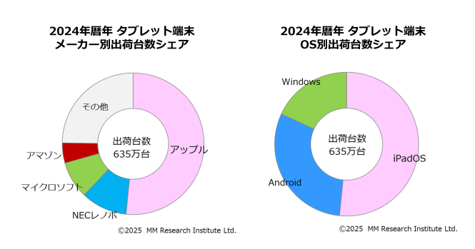 MM総研の「2024年暦年　タブレット端末出荷台数調査」