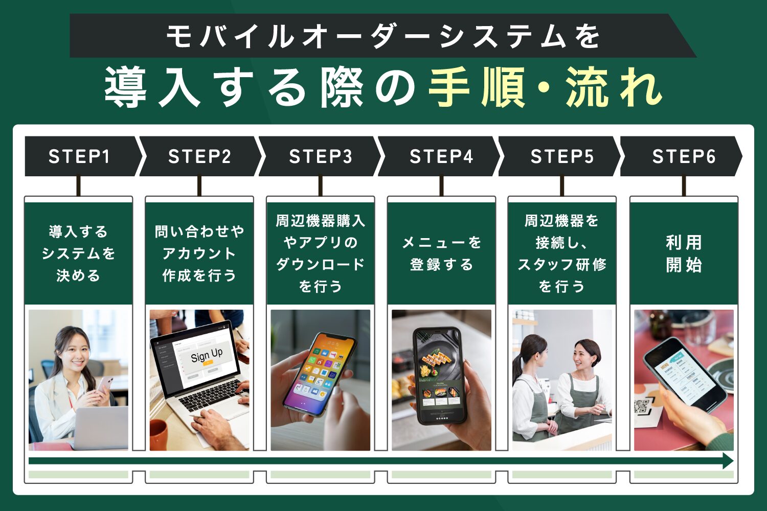 モバイルオーダーシステムを導入する際の手順・流れ