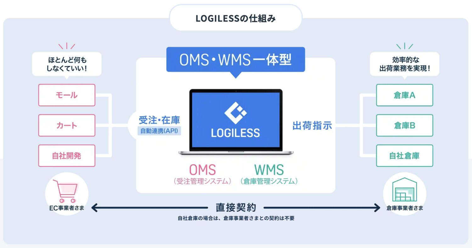 ロジレスの仕組み